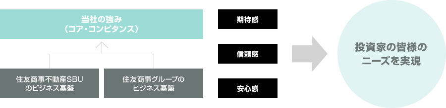 住友商事グループのサポート