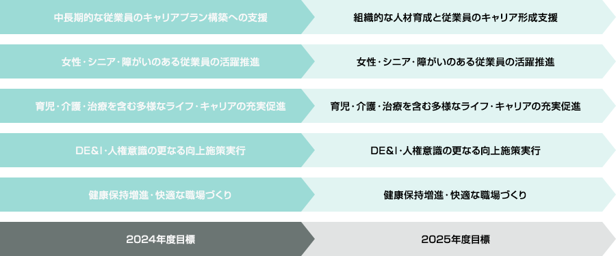 DE&I方針に沿った目標設定をあらわした図版