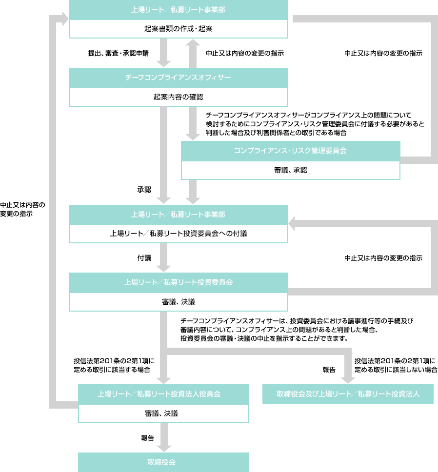 意思決定フロー