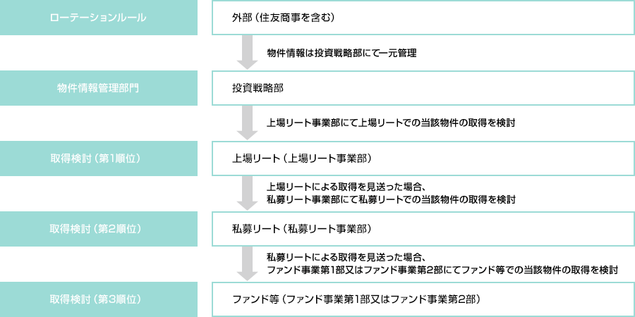 物流施設及びインダストリアル不動産
