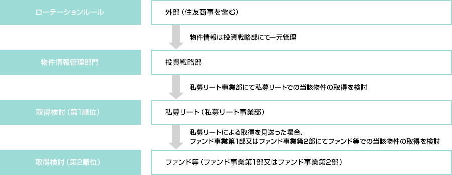 その他(オフィス、住居施設、商業施設、ホテル等)